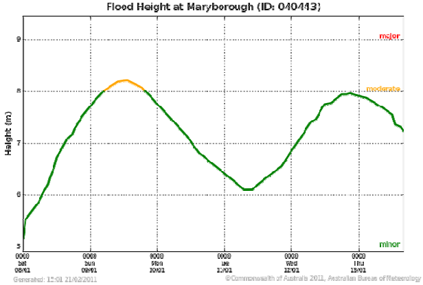 Flood Height Graph - 2011 Maryborough Flood